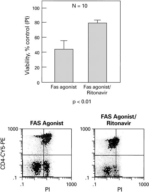 Fig. 5. Ritonavir increases cell viability of CD4+cells treated with Fas agonist (CH11). PBMC from normal donors were cultured with Fas agonist with and without ritonavir (5 nmol/L). Viability is expressed as percentage of untreated (ie, without Fas agonist) control. Cell viability was determined by PI staining. Examples of scattergrams are shown.