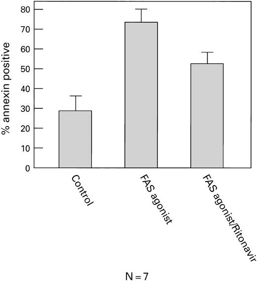 Fig. 6. Ritonavir decreases apoptosis in CD4+cells cultured with Fas agonist. Normal PBMC were cultured with Fas agonist, with and without ritonavir (5 nmol/L). Cells were stained with CD4-PE and FITC-annexin V and analyzed by flow cytometry. There was a significant (P < .05) decrease in annexin V binding in cells treated with ritonavir.