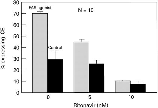 Fig. 7. Ritonavir decreases ICE expression in CD4+cells cultured with Fas agonist. Normal PBMC were cultured with and without ritonavir. Cells were surface-stained with CD4-PE, permeabilized, and stained with ICE-FITC. CD4+ cells expressing ICE are shown. There was a significant, dose-dependent decrease in ICE expression (P < .01).