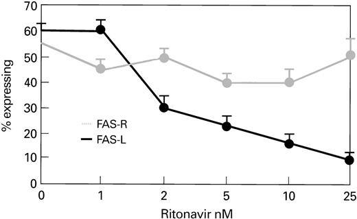 Fig. 8. Ritonavir decreases Fas-L expression, but does not alter Fas-R expression in CD4+ cells stimulated with PHA. Samples of normal PBMC were cultured with PHA for 72 hours at 37°C at different concentrations of ritonavir. There was a significant dose-dependent decrease in Fas-L expression with ritonavir, although there was no change in Fas-R expression.