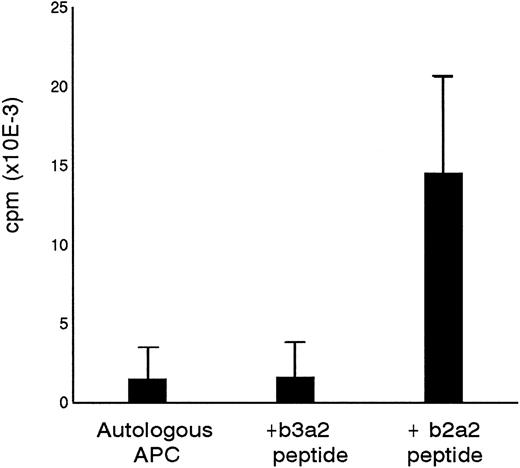 Fig. 1. Specificity of P-b2 T-cell line for the p210b2a2 fusion region peptide. B3a2 and b2a2 17mer peptides were tested at 5 μg/mL with 105 PBMC as APC and 5 × 104 T cells as effectors.