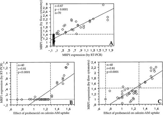 Fig. 2. (A) Correlation between MRP1 mRNA expression by RT-PCR and MRP1 protein expression by flow cytometry. All patients negative by RT-PCR (a very sensitive technique) expressed a fluorescence ratio from 0.81 to 1.4 in the MRP1 protein detection assay. Therefore, the threshold of positivity of 1.4 (horizontal dotted line) was used (with this cut-off of fluorescence ratio, 34% of patients expressed MRP1 protein). (B) Correlation between the effect of probenecid on calcein-AM uptake and MRP1 mRNA expression by RT-PCR in 40 patients. Three patients positive by RT-PCR assay were negative in the MRP1 activity assay. (C) Correlation between the effect of probenecid on calcein-AM uptake and MRP1 protein expression by flow cytometry in 40 patients. One patient positive by flow cytometry assay was negative in the MRP1 activity assay. In some cases, the ratios of fluorescence in MRP1 protein activity assay ranged from 0.72 to 1 (B and C). This was probably caused by variations in cellular uptake of calcein-AM in the experiments. Conversely, the fluorescence ratios of up to 1.28 can also represent some experimental variability (area between the two vertical dotted lines) (B and C). With these thresholds of positivity, there was 7.5% discordance between RT-PCR and functional assays (3 of 40 samples were MRP1+/activity−) and 2.5% between protein detection and functional assays (1 of 40 samples was MRP1+/activity−).