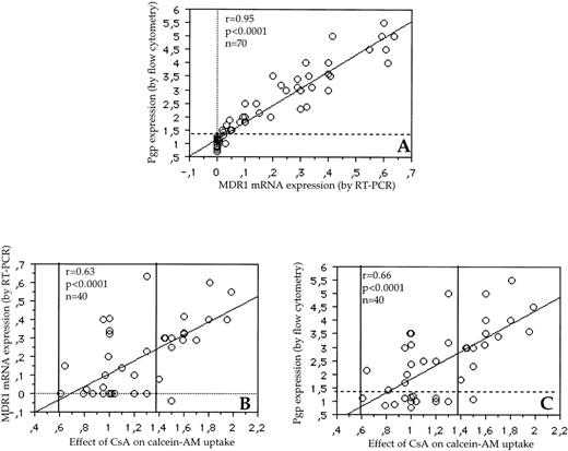 Fig. 3. (A) Correlation between MDR1 mRNA expression by RT-PCR and Pgp expression by flow cytometry (r = .95, P < .0001). All patients negative by RT-PCR expressed a fluorescence ratio from 0.7 to 1.3 in the Pgp detection assay. Therefore, the threshold of positivity of 1.3 (horizontal dotted line) was used (with this cut-off of fluorescence ratio, 51% of patients expressed Pgp). (B) Correlation between the effect of CsA on calcein-AM uptake and MDR1 mRNA expression by RT-PCR in 40 patients (r = .63, P < .0001). (C) Correlation between the effect of CsA on calcein-AM uptake and Pgp expression by flow cytometry in 40 patients (r = .66,P < .0001). In some cases, the ratios of fluorescence in Pgp activity assay ranged from 0.61 to 1. This was probably caused by variations in cellular uptake of calcein-AM in the experiments. Conversely, the fluorescence ratios of up to 1.39 can also represent some experimental variability (area between the two vertical bold lines) (B and C). With these thresholds of positivity, 14 patients (35%) were Pgp+/activity+, 12 patients (30%) were Pgp−/activity−. However, as previously described,1611discrepant cases were identified, including 13 samples (32.5%) Pgp+/activity− and 1 sample (2.5%) Pgp−/activity+.