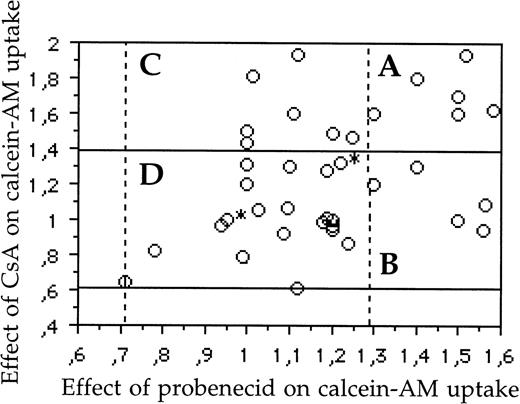 Fig. 4. Graphic representation of samples (A) with simultaneous activity of both Pgp and MRP1 (6 patients; 15%); (B) with MRP1 activity, without activity of Pgp (5 patients; 12.5%); (C) with Pgp activity, without activity of MRP1 (7 patients; 17.5%); and (D) without activity of both Pgp and MRP1 (22 patients; 55%). The area included between the two horizontal bold lines represents the samples with a negative activity of Pgp (fluorescence ratios of samples which ranged between 0.61 and 1.39 represent experimental variability). The area included between the two vertical dotted lines represented the samples without activity of MRP1 (fluorescence ratios of samples which ranged between 0.72 and 1.28 represent experimental variability). There was a weak correlation (r = .39, P = .008) between MRP1 and Pgp activity. *Two samples.