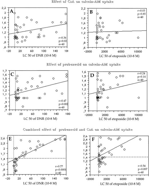 Fig. 5. Correlations between Pgp activity (measured by the effect of CsA on calcein-AM uptake) (y-axis, A and B) and the LC50 of DNR (x-axis, A) and the LC50 of etoposide (x-axis, B); between MRP1 activity (which was measured by the effect of probenecid on calcein-AM uptake) (y-axis, C and D) and the LC50 of DNR (x-axis, C) and the LC50 of etoposide (x-axis, D); and between the simultaneous activity of MRP1 and Pgp (which was quantified by the combined effect of probenecid and CsA on calcein-AM uptake) (y-axis, E and F) and the LC50 of DNR (x-axis, E) and the LC50 of etoposide (x-axis, F). When the combined effect of CsA/probenecid on calcein-AM uptake is analyzed, some cases had a fluorescence ratio which ranged from 0.59 to 1 (E and F). As for protein detection, this was probably caused by variations in cellular uptake of calcein-AM in the experiments. A similar variation in the opposite direction (1.41) can also represent some experimental variability. Therefore, we have used this threshold of positivity (1.41) for the simultaneous activity of Pgp and MRP1 (horizontal dotted line). With this cut-off, 52% of patients expressed combined activity of both MRP1 and Pgp.