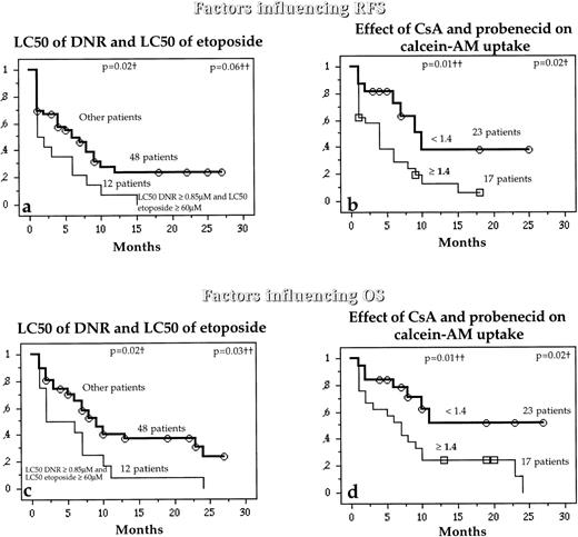 Fig. 6. Relation between the in vitro drug resistance to DNR and etoposide together (a and b) or the simultaneous effect of both CsA and probenecid on calcein-AM uptake (b and d) and the probability (which analyzed the combined activity of Pgp and MRP1) of RFS and OS in untreated de novo AML patients. †Compared by the log-rank test; ††compared by the BreslowGehan-Wilcoxon test.