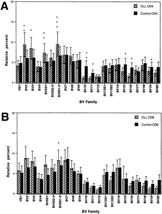 Fig. 1. TCRBV gene segment usage (mean ± SEM) in CD4 (A) and CD8 (B) T cells of CLL patients and control donors. ∗, ∗∗, and ∗∗∗ indicate statistically significant differences atP values of <0.05, <0.01, and <0.001, respectively.