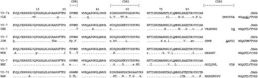 Fig. 2. Deduced amino acid sequences of VH-Cμ transcripts from patients’ tumor cells. Comparisons are made with the closest germline VH genes. Uppercase letters, replacement mutations; lowercase letters, silent mutations. Replacement mutations in JH are underlined.