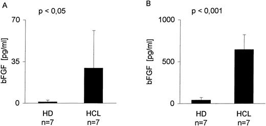 Fig. 1. bFGF levels in sera and BM aspirates from healthy donors and HCL-patients. Sera from EDTA-drawn blood samples (n = 7) and BM aspirates (n = 7) were tested for bFGF contents by ELISA (limit of detection: 1 pg/mL). HCL-derived sera (range, 1 to 90 pg/mL; mean, 29 pg/mL) (A) and BM aspirates (range, 230 to 1,005 pg/mL; mean, 641 pg/mL) (B) contained significantly elevated amounts of bFGF. In HD, only one of seven serum samples was weakly positive (4.6 pg/mL) and BM samples showed a mean value of 39 pg/mL, range, 1 to 83 pg/mL bFGF.