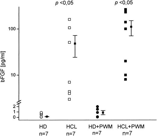 Fig. 2. In vitro bFGF production by PBMC from patients with HCL and HD. A total of 2 × 106 cells were cultured in 12-well plates for 48 hours with and without PWM. Supernatants were assayed by a bFGF-specific ELISA. Unstimulated cultures from HD did not contain detectable amounts of bFGF in contrast to HCL-derived samples (mean, 55 pg/mL; range, 4 to 161 pg/mL). PWM stimulation led to an increased bFGF release in HCL (mean, 110 pg/mL; range, 8 to 262 pg/mL), while only two of seven HD showed weak positive reaction (2.4 pg/mL and 1.9 pg/mL).