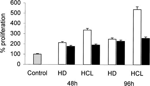 Fig. 3. Proliferative response of fibroblasts to CM from HD and HCL patients. Human dermal fibroblasts (D15-7) were cultured in the presence of 25% CM derived from PBMC of an HD and from an HCL patient (open bars). In a separate experiment, CM was preincubated (1 hour, 37°C) with a neutralizing anti-bFGF antibody (10 ng/mL) before addition to fibroblasts (solid bars). After 48 and 96 hours, proliferation was assessed by 3H-TdR incorporation. Proliferation of cells without CM was considered as 100%.