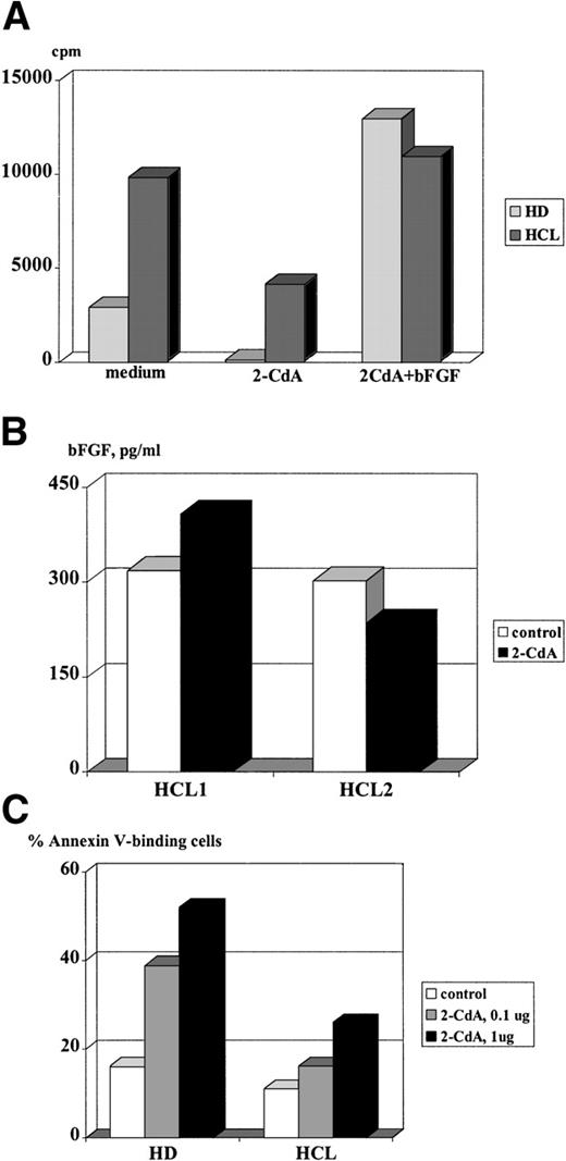 Fig. 8. Effect of 2-CdA on proliferation, bFGF release, and apoptosis of HC. (A) A total of 2 × 105 cells/well were cultured in medium or medium supplemented with bFGF (100 pg/mL) with or without 2-CdA (1 μg/mL). After 72 hours, cells were pulsed with 5 μCi/mL 3H-TdR and incorporation was measured by liquid scintillation counting. Mean values of triplicate cultures are shown. (B) A total of 2 × 106 PBMC from two patients with HCL were cultured in 6-well plates in the absence or presence of 2-CdA (1 μg/mL). After 48 hours, culture supernatants were screened by an ELISA specific for human bFGF. Results are expressed as mean values of triplicate cultures. (C) A total of 2 × 106 PBMC from a healthy donor and a patient with HCL were cultured in medium or medium containing 2-CdA (1 μg/mL, 0.1 μg/mL). Cells were harvested after 48 hours and assayed for FITC-labeled Annexin binding by FACS. Shown are results of a representative experiment.