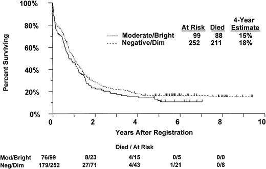 Fig. 4. Correlation of overall survival by MDR1 expression as measured with MRK16 staining in 351 previously untreated AML patients.