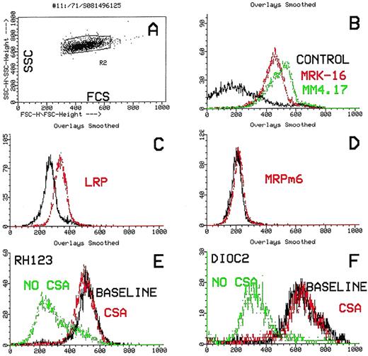 Fig. 1. Flow cytometric histograms of a typical MDR1(+)/efflux(+) AML case. (A) Dot-plot showing laser light characteristics of leukemic blasts (forward scatter, x-axis; side scatter, y-axis). (B) Leukemic blasts stained with the MDR1-specific antibodies, MRK16 (red) and MM4.17 (green) compared with the control (black). The leukemic blasts stain positively with both antibodies. (C and D) Leukemic blasts stained with the monoclonal antibodies LRP and MRPm6 (red) compared with the control (black). The blasts are positive for LRP and negative for MRP1. (E and F) Flow cytometric histograms showing functional efflux of Rh123 and Di(OC)2 by leukemic blasts. Increasing cellular fluorescence (x-axis) plotted against cell number (y-axis). Functional efflux in the absence of the MDR1 inhibitor, CsA (green), is compared with efflux in the presence of CsA (red) and with the baseline (black). There is significant efflux of both Di(OC)2 and Rh123, which is blocked by CsA.