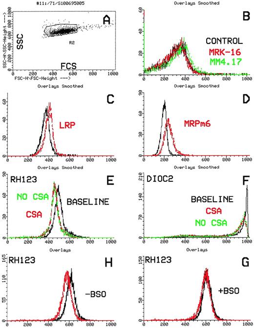Fig. 2. Flow cytometric histograms of an MRP1(+) AML case. (A) Dot-plot showing laser-light characteristics of leukemic blasts (forward scatter, x-axis; side scatter, y-axis). (B) Leukemic blasts stained with the MDR1-specific antibodies, MRK16 (red) and MM4.17 (green), compared with the control (black). The leukemic blasts are negative for MDR1. (C and D) Leukemic blasts stained with the monoclonal antibodies LRP and MRPm6 (red) compared to the control. The blasts are LRP(+) and MRP1(+). (E and F) Flow cytometric histograms showing functional efflux of Rh123 and Di(OC)2 by leukemic blasts. Increasing cellular fluorescence (x-axis) plotted against cell number (y-axis). Functional efflux in the absence of the MDR1 inhibitor, CsA (green), is compared with efflux in the presence of CsA (red) and with the baseline (black). There is efflux of Rh123 that is not inhibited by CsA (E). No Di(OC)2 efflux is shown (F). (G and H). Rh123 efflux after incubation of leukemic blasts for 18 hours in the absence (G) or presence of BSO (H). Cellular fluorescence after efflux (red) compared with baseline (black). Rh123 efflux is detected (G) that is inhibited by BSO incubation.