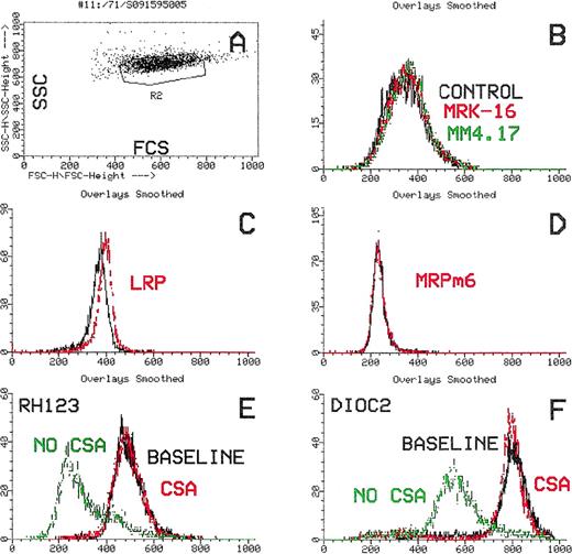 Fig. 3. Flow cytometric histograms of an MDR1(−)/LRP(−)/MRP1(−)/Efflux(+) AML case. (A) Dot plot showing laser-light characteristics of leukemic blasts (forward scatter, x-axis; side scatter, y-axis). (B) Leukemic blasts stained with the MDR1-specific antibodies, MRK16 (red) and MM4.17 (green), compared with the control (black). The leukemic blasts are negative for MDR1. (C and D) Leukemic blasts stained with the monoclonal antibodies LRP and MRPm6 (red) compared with the control (black). The blasts are negative for LRP and MRP1. (E and F) Flow cytometric histograms showing functional efflux of Rh123 and Di(OC)2 by leukemic blasts. Increasing cellular fluorescence (x-axis) plotted against cell number (y-axis). Functional efflux in the absence of the MDR1 inhibitor, CsA (green), is compared with efflux in the presence of CsA (red) and with the baseline (black). There is significant efflux of both Di(OC)2 and Rh123 that is blocked by CsA.