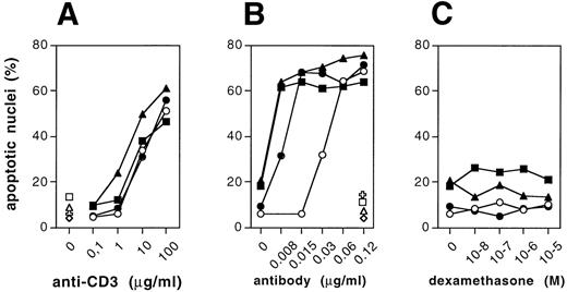 Fig. 4. Sensitization of H9 cells for cell death induced by Fas/CD95, CD3− crosslinking, or dexamethasone. (A) Activation-induced cell death on CD3 cross-linking by immobilized anti-CD3 monoclonal antibody (MoAb) (clone OKT3). Plates were coated with OKT3 (coating concentration 0.1 to 100 μg/mL) as described.1417 (B) Induction of cell death by CD95/Fas triggering by (soluble) anti-CD95 MoAb (clone anti-APO-1 IgG3). (C) Cell death induction by dexamethasone, which was added to the cultures at concentrations from 10−8 mol/L to 10−5mol/L. Cell death was determined on the single-cell level by measuring the DNA content of individual nuclei by flow cytometry. Data represent the mean of triplicates ± SD. (A through C) H9 control cells (○), Bik/Nbk clone no. 2 (◍), Bik/Nbk clone no. 10 (▩), Bik/Nbk clone no. 16 (▴). Medium control in (A) or cultures incubated with FII23c isotype-matched control antibody (0.12 μg/mL19) in (B): H9 control cells (◊), Bik/Nbk clone no. 2 (✙), Bik/Nbk clone no. 10 (□), Bik/Nbk clone no. 16 (▵).