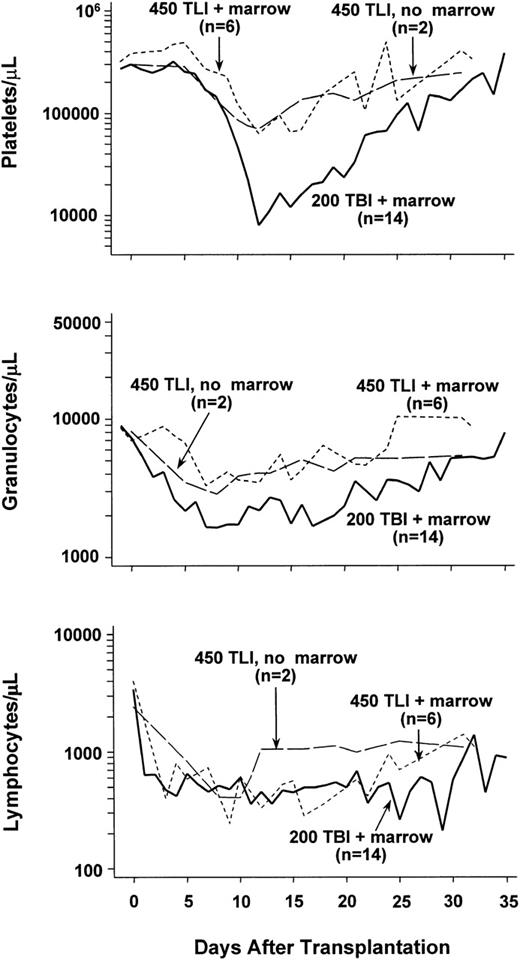 Fig. 1. Median peripheral blood platelet, granulocyte, and lymphocyte changes in dogs given 450 cGy total-lymphoid irradiation (TLI) and no marrow grafts (n = 2), 450 cGy TLI, marrow grafts, and postgrafting MMF/CSP (n = 6), or 200 cGy TBI, marrow grafts, and postgrafting MMF/CSP (n = 12).