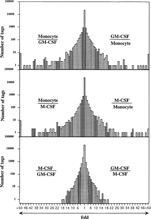 Fig. 2. Comparison of gene expression frequency in monocytes, GM-CSF–, or M-CSF–induced macrophages. A semilogarithmic plot shows 116 and 73 tags that were decreased more than 10 times in GM-CSF– or M-CSF–induced macrophages, respectively, compared with monocytes, whereas 118 and 137 tags increased more than 10 times in GM-CSF– or M-CSF–induced macrophages, respectively, compared with monocytes. Moreover, 21 tags increased more than 10 times in GM-CSF–induced macrophages compared with M-CSF–induced macrophages; 34 tags increased more than 10 times in M-CSF–induced macrophages compared with GM-CSF–induced macrophages; 57,560, 57,463, and 55,856 tags derived from monocytes, GM-CSF–, or M-CSF–induced macrophages, respectively, were used for this analysis. The relative expression of each transcript was determined by dividing the number of tags observed in monocytes or both macrophages, as indicated. To avoid division by 0, we used a tag value of 1 for any tag that was not detectable in one sample. These ratios are plotted on the abscissa. The number of genes comprising each ratio is plotted on the ordinate.