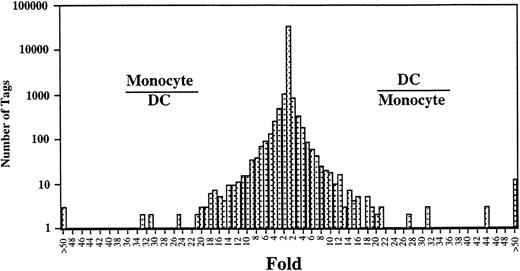 Fig. 2. Comparison of gene expression frequency in Mo and Mo-derived DCs. A semilogarithmic plot shows 105 tags that were decreased more than 10-fold in DCs compared with Mo, whereas 109 tags were increased more than 10-fold in DCs compared with Mo. The relative expression of each transcript was determined by dividing the number of tags observed in Mo or DCs, as indicated. To avoid division by 0, we used a tag value of 1 for any tag that was not detectable in 1 sample. These ratios are plotted on the abscissa. The number of genes displaying each ratio is plotted on the ordinate.