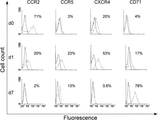 Fig. 2. Surface expression of CCR2, CCR5, CXCR4, and CD71 in monocytes at different stages of differentiation. Monocytes (day 0, 1, and 7) were directly or indirectly stained with specific antibodies and analyzed by FACS. The immunofluorescence profile obtained for each antibody was compared with that of its corresponding control and the result is shown as an open curve. The level of expression of each surface antigen is calculated by differences between the level of staining with a specific antibody and the baseline of the control antibody. Similar profiles were obtained with 3 different donors.