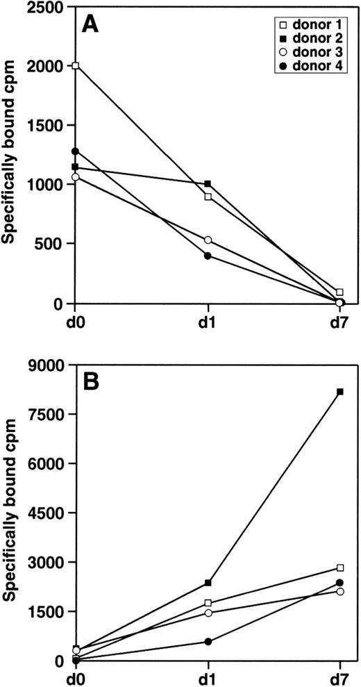 Fig. 3. Specific binding of 125I-MCP-1 and125I-RANTES to monocytes/macrophages at different stages of differentiation. Cells from 4 different donors (1 × 106) were incubated with 0.25 nmol/L 125I-MCP-1 (A) or 0.1 nmol/L 125I-RANTES (B). After incubation for 2 hours at 4°C, cell pellets were extensively washed and the radioactivity was measured in a γ counter. Specific binding was defined as the differences between total binding and nonspecific binding in the presence of a 200-fold excess of unlabeled chemokines; nonspecific binding never exceeded 20% of total binding. Each point represents the average of duplicate measurements. Statistical analysis showed that the differences in the binding of MCP-1 and RANTES observed in monocytes at different stages of differentiation were statistically significant (1-way analysis of variance P = .009 for MCP-1 and P= .0397 for RANTES; Kruskall-Wallis test P = .0125 for MCP-1 and P = .0097 for RANTES).