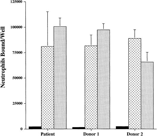 Fig. 3. Neutrophil binding to immobilized selectin-IgG chimeric proteins. 111Indium-labeled neutrophils from the patient and 2 normal donors were added to uncoated wells (▪) or wells coated with P- () or E-selectin IgG (▩) chimeric proteins incubated at 37°C for 30 minutes and the number of adherent cells per well after washing was determined following incubation. No significant differences in neutrophil adhesion to immobilized endothelial selectin was noted between the patient and normal donors. These data are representative of 2 experiments done in triplicate in which the patient was compared with 2 normal donors and in which different normal donors were used in each experiment.