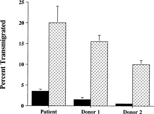 Fig. 5. Neutrophil transendothelial migration. The ability of111Indium-labeled neutrophils from the patient and 2 normal donors to migrate across unstimulated endothelial cells (▪), or endothelial monolayers stimulated previously for 4 hours with TNF- (2 ng/mL) (), was studied. Normal endothelial cells (HUVEC) were used. After 90 minutes of incubation at 37°C, transendothelial migration of the patient’s neutrophils was equivalent to or exceeded that of normal donors. These data are representative of 3 experiments done in duplicate or triplicate in which the patient was compared with 2 normal donors and in which different normal donors were used in each experiment.