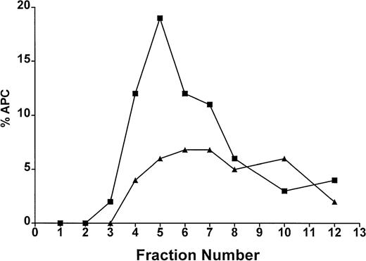 Fig. 1. Retention of APC on protein A columns to which control IgG (▪) or patient’s IgG (◂) were adsorbed. A total of 200 μL of APC (200 ng) in TBS-BSA was applied to the respective protein A-IgG columns and fractions of 250 μL were collected and assayed for APC activity as outlined in Materials and Methods. The results are expressed as percent of the APC concentration applied to the column.