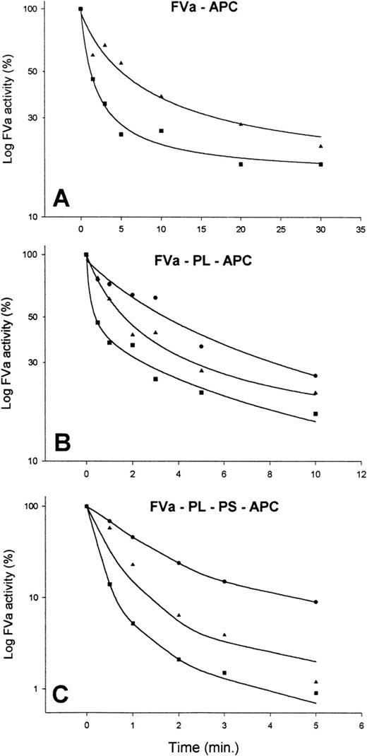 Fig. 3. Inactivation of factor Va activity by APC in the presence of control or patient’s IgG. Factor Va was incubated with APC under various conditions. At different time points, samples were removed from the various incubation mixtures, kept at 37°C, and residual factor Va measured. Each point represents the mean of two experiments. (A) To TBS-BSA containing 5 mmol/L CaCl2 and 3 mg/mL of either control IgG (▪) or patient’s IgG (◂) factor Va at a final concentration of 12 nmol/L was added. This was followed by immediate addition of APC at a final concentration of 40 nmol/L. (B) Incubation mixtures of TBS-BSA containing 5 mmol/L CaCl2, 5% vol/vol phospholipid (PL), control (▪) or patient’s IgG at concentrations of 0.2 mg/mL (◂) or 3.7 mg/mL (•), 3 nmol/L factor Va, and 0.2 nmol/L APC. The curves for the two concentrations of control IgG were almost identical, and the curve shown represents the average of the data points. (C) Shows experiments as in (B) except for addition of protein S at a final concentration of 40 nmol/L immediately before the addition of factor Va and APC.