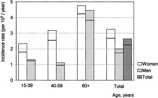 Fig. 1. ITP incidence rates according to age and sex. The horizontal bars correspond to incidence rates using a platelet count cut-off point of 50 × 109/L.