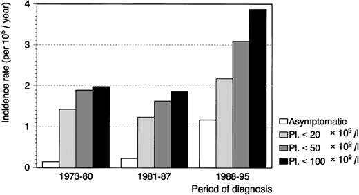 Fig. 2. ITP incidence rates in 3 periods of the study.