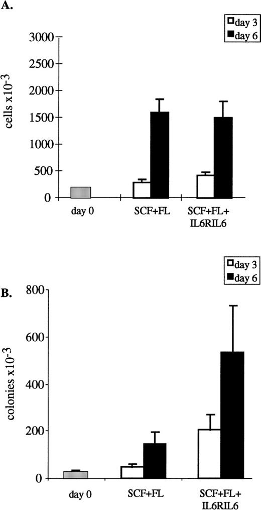 Fig. 1. Total cell numbers and progenitor levels in ex vivo-cultured CD34+ cells. CB CD34+enriched cells were cultured (2 × 105 cells/0.5 mL) in RPMI + 10% FCS + 1% BSA or in serum-free media, both supplemented with cytokines, for 3 or 6 days. Cytokines were used in the following concentrations: SCF at 100 ng/mL, FL at 100 ng/mL, and IL6RIL6 chimera at 150 ng/mL. (A) Cells were counted for viable cell numbers. (B) Ex vivo-cultured cells were seeded (4 × 103 cells/mL) into semisolid media, and colonies were scored on day 14. Progenitor levels were calculated on the basis of total cell numbers. Values shown are the mean ± SE from 10 independent experiments.