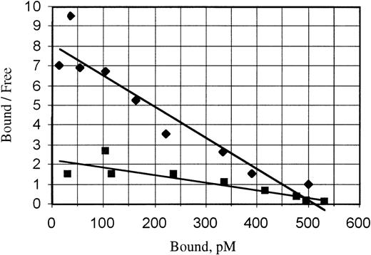 Fig. 5. Relative affinities of IL6RIL6 chimera and IL-6 + sIL-6R mixture for gp130. Scatchard plot of the dose-dependent binding of the IL6RIL6 chimera alone (⧫) or of free sIL-6R in the presence of a constant amount of IL-6 (▪). Binding measured on immobilized pure soluble gp130 as described in Materials and Methods. Calculated kd were 6 × 10−11 mol/L for IL6RIL6 chimera and 2.5 × 10−10 mol/L for the sIL-6R + IL-6 mixture.