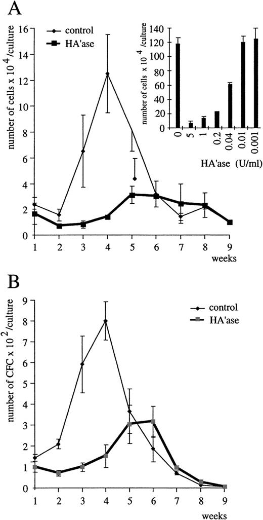 Fig. 1. Influence of HA’ase on myelopoiesis in LTBMC. (A) Nonadherent cells from myeloid LTBMC in the absence of HA’ase (control) or treated with HA’ase (Streptomyces HA’ase, Calbiochem; 0.1 U/mL) were harvested once per week, and their number was counted. Standard error (SE) was calculated from results obtained with 3 independent cultures. The insert shows the dose-dependent effect of HA’ase on the production of nonadherent cells in LTBMC after 4 weeks in culture. The bars indicate SE calculated from 3 independent wells each. (B) The production of clonogenic cells in either control LTBMC or in LTBMC treated with HA’ase (0.1 U/mL) was measured by the CFU assay (Materials and Methods). Nonadherent cells were harvested from LTBMC and plated in semisolid culture in the presence of IL-3 (Materials and Methods). SE was calculated from results obtained from 3 independent wells.
