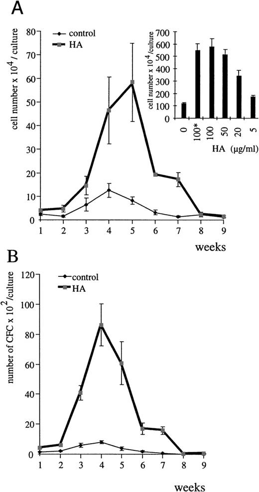 Fig. 3. HA stimulates myelopoiesis in LTBMC. (A) Nonadherent cells from myeloid LTBMC in the absence of HA (control) or treated with HA (100 μg/mL; rooster comb HA from Sigma) were determined each week. SE was calculated from results obtained from 3 independent wells. The inset shows the dose-dependent effect of HA on the production of nonadherent cells in myeloid LTBMC after 4 weeks in culture. The asterisk indicates the use of heat-treated HA (1 hour at 95°C). The bars indicate the SE determined from results obtained from 3 independent wells. (B) Clonogenic cells in myeloid LTBMC grown in the absence of HA (control) or presence of HA (100 μg/mL) were determined at the time indicated by plating of nonadherent cells in semisolid methylcellulose culture medium in the presence of IL-3 (Materials and Methods). SE was calculated from results obtained from 3 different wells.