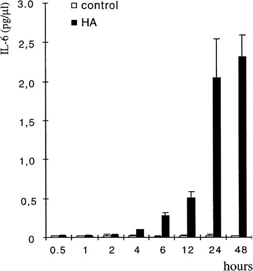 Fig. 6. HA treatment of BMDM upregulates IL-6 production. BMDM were isolated as described in Materials and Methods and were then treated with HA (100 μg/mL). CM was collected at the indicated times and tested for the presence of IL-6 by ELISA. The error bars indicated SE calculated from results obtained from 3 independent wells.