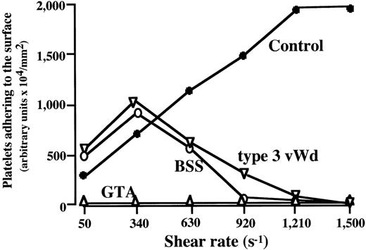 Fig. 3. Amount of platelets adhering to a collagen-coated surface in BSS, GTA, and type 3 vWD at various shear rates. Data represent the amount of adherent platelets on the surface, expressed as an arbitrary units, at 7 minutes of perfusion of blood from each patient (numbered as “−1”; see Table 1) with BSS (○), type 3 vWD (▿), and GTA (▵) at the indicated shear rates. In BSS and type 3 vWD, the maxmal value at 340 s−1 decreased as a function of shear rate, with no detectable platelet adhesion at shear rates greater than 1,210 s−1, whereas adhesion in control blood (•) increased as a function of shear rate. Thrombus growth in GTA blood was absent at all shear rates.