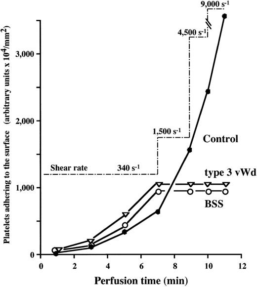 Fig. 5. Changes in platelet thrombi generated under low shear rate conditions by stepwise increase of shear rate during perfusion in BSS or type 3 vWD. Blood from control (•), BSS (patient No. 1) (○), or type 3 vWD (▿) was perfused over a collagen surface under 340 s−1 for 7 minutes. The shear rate applied was then increased stepwise to 1,500 s−1 for 2 minutes and subsequently to 4,500 s−1 for 1 minute and to 9,000 s−1 for 1 minute. Based on the amount of platelets adhering to the surface, the time-dependent thrombus growth in BSS or type 3 vWD was arrested when the applied shear rate was raised to 1,500 s−1, although thrombus growth in control blood was greatly accelerated in a shear-dependent manner.