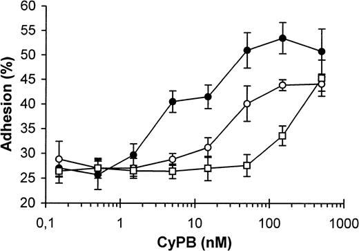 Fig. 3. Enhancing effect of CyPB on platelet adhesion. Washed platelets were incubated in the presence of increasing concentrations of CyPB in the absence (•) or presence of 500 nmol/L (○) or 5 μmol/L (□) of CsA and added to 96-well plates coated with collagen (1 μg/ well) for a 30-minute incubation at 37°C. After washing, adherent platelets were quantified using a BCA protein assay and expressed as percentages of initially added platelets (1 × 107 platelets per well). Results are expressed as mean values ± SEM from quadruplicates and are representative from at least 3 separate experiments conducted with platelets from different donors.