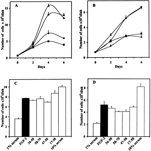 Fig. 1. Effect of PF-4–derived peptides on endothelial cell proliferation. (A) ACE cells or (B) LEII cells are incubated in DMEM containing 1% bovine serum (FCS for LEII cells and NCS for ACE cells) with or without 10 ng/mL FGF-2 and 10 μmol/L PF-4–derived peptides. 1% serum without FGF-2 (⧫), 1% serum with FGF-2 (•), 1% serum with FGF-2 and peptide 47-70 (▪), 1% serum with FGF-2 and peptide 34-58 (▴). Cells are counted every other day. (C) ACE cells or (D) LEII cells are incubated with 10 ng/mL FGF-2 and 10 μmol/L of various peptides and counted after 6 days.