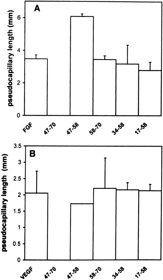 Fig. 2. Effect of PF-4–derived peptides on angiogenesis in vitro. ACE cells are grown onto 3-dimensional collagen type I gels in the presence of 10 ng/mL FGF-2 (A) or VEGF (B) in the presence or absence of 10 μmol/L of the different peptides. Photomicrographs were taken after 7 days incubation. Results were quantified as indicated in Materials and Methods and expressed as the mean ± SD of experiments done in duplicates.