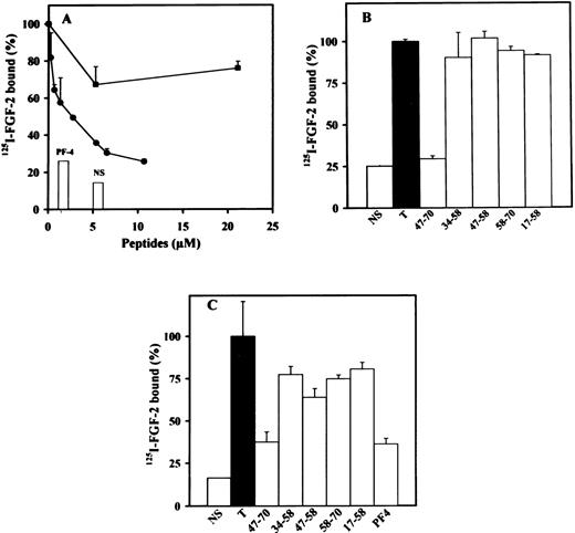 Fig. 3. Effect of PF-4–derived peptides on binding of125I-FGF-2 to endothelial cells. LEII cells or ACE cells are incubated with 10 ng/mL 125I-FGF-2 in the presence or absence of 2 μg/mL unlabeled ligand (nonspecific binding, NS), 10 μg/mL PF-4 or PF-4–derived peptides. Binding experiments are performed as indicated in Materials and Methods. Binding experiments on LEII cells with increasing concentrations (A) of peptides 47-70 (•) or 34-58 (▪) or fixed concentrations (B, 10 μmol/L) of the indicated peptides; binding experiments on ACE cells with fixed concentrations (C, 10 μmol/L) of indicated peptides. Results are expressed as the mean± SD of experiments done in duplicates.