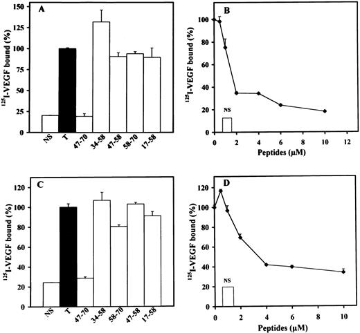 Fig. 4. Effect of PF-4±derived peptides on binding of125I-VEGF to endothelial cells. LEII cells or ACE cells are incubated with 5 ng/mL 125I-VEGF in the presence or absence of 500 ng/mL unlabeled ligand (nonspecific binding, NS), or PF-4–derived peptides. Binding experiments are performed as indicated in Materials and Methods. Binding experiments on LEII cells with 10 μmol/L of indicated peptides (A) or increasing concentrations (B) of peptide 47-70; binding experiments on ACE cells with fixed (10 μmol/L) concentrations (C) of the different peptides or increasing concentrations (D) of peptide 47-70. Results are expressed as the mean ± SD of experiments done in duplicates.