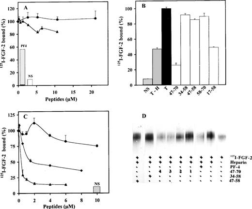 Fig. 5. Effect of PF-4–derived peptides on binding and cross-linking of 125I-FGF-2 to CHOmFGFR1 cells. CHOmFGFR1 cells are incubated with 10 ng/mL 125I-FGF-2 with or without 2 μg/mL unlabeled ligand, 10 μg/mL PF-4 or PF-4–derived peptides in the absence (A) or presence (B, C) of 100 ng/mL heparin. 47-70 (▴); 34-58 (•); 17-58 (⧫). (A and C) Concentration dependency; (B) 10 μmol/L PF-4–derived peptides. Cross-linking (D) is done with the different peptides in the presence of 100 ng/mL heparin. Peptide 47-58 (5.3 μmol/L), 34-58 (5.3 μmol/L), 47-70 (1, 0.65 μmol/L; 2, 1.3 μmol/L; 3, 2.6 μmol/L; 4, 4.1 μmol/L). Binding or cross-linking experiments are performed as indicated in Materials and Methods. Results (A-C) are expressed as the mean± SD of experiments done in duplicates.