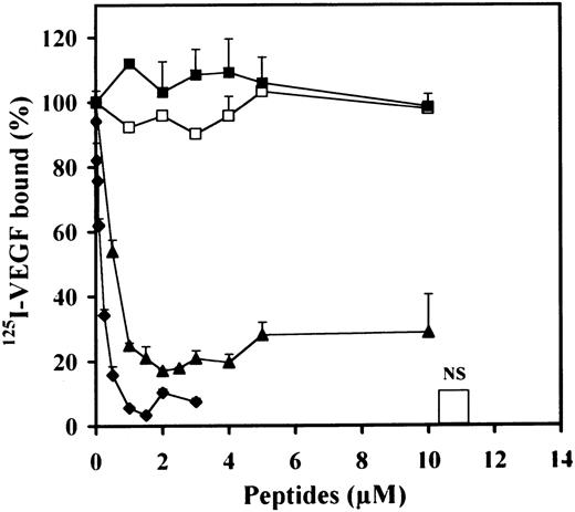 Fig. 6. Effect of PF-4–derived peptides on binding of125I-VEGF to CHOmVEGFR2 cells. CHOmVEGFR2 cells are incubated with 5 ng/mL 125I-VEGF with or without 500 ng/mL unlabeled ligand (NS) or PF-4–derived peptides in the presence of 100 ng/mL heparin. Binding experiments are performed as indicated in Materials and Methods. Peptide 47-70 (▴), 34-58 (▪); 17-58 (⧫), 47-58 (□). Results are expressed as the mean ± SD of experiments done in duplicates.