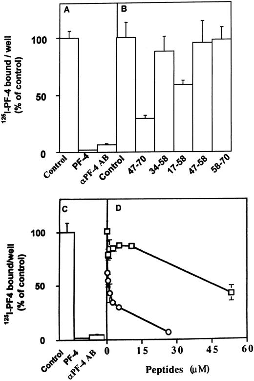 Fig. 7. Effect of PF-4–derived peptides on the direct association of 125I-PF-4 with FGF-2 or VEGF. Wells of 96-well plates are coated with 15 ng FGF-2 (A, B) or 35 ng VEGF (C, D) and incubated with 10 ng 125I-PF-4 with or without 2 μg unlabeled PF-4, 10 μg anti–PF-4 antibodies, or peptides in 50 μL incubation volume. Solid-phase binding experiments are performed as indicated Materials and Methods with fixed (10 μmol/L) or increasing peptide concentrations. Peptide 47-70 (○), 34-58 (□). Results are expressed as the mean ± SD of experiments done in triplicates.