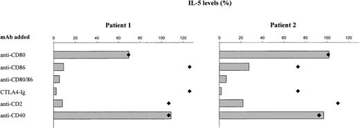 Fig. 3. Synthesis of Th2 cytokines by clonal T cells requires signaling through CD28 and CD2 molecules. Purified CD3−CD4+ cells from hypereosinophilic patients were cocultured with mature allogeneic irradiated DC in the absence (patient 1) or in the presence (patient 2) of 150 U/mL rIL-2 at a DC:T-cell ratio of 1:30. In successive experiments, CTLA4-Ig (10 μg/mL) or blocking MoAbs against B7-1 (CD80), B7-2 (CD86), CD2 (all used at 10 μg/mL), CD40 (100 ng/mL), or isotypic controls at the same concentrations were added to cocultures. After 5 days, supernatants were harvested for measurement of IL-5 concentrations by ELISA. Solid bars represent IL-5 synthesis during cocultures in the presence of the above-mentioned blocking molecules, and diamonds represent IL-5 production in the presence of corresponding isotypic controls. Results are expressed as percentage of IL-5 levels reached in the presence of blocking MoAbs compared with T-DC cocultures prepared in the absence of these MoAbs. Data from one of two experiments, which yielded similar results for each coculture condition, are shown.