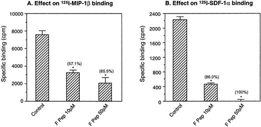 Fig. 1. Downregulation of iodinated chemokine binding to monocytes by F peptide. Monocytes were preincubated with F peptide at the indicated concentrations for 60 minutes at 37°C. The cells were then incubated with 125I-MIP-1β (A) or125I-SDF-1 (B) at room temperature for 40 minutes and pelleted through a sucrose cushion. The cell-associated radioactivity was determined. Unlabeled MIP-1β or SDF-1 at 1,000-fold excess was used to define the level of maximal direct competition by native ligand. The percentage of inhibition of specific chemokine binding is shown in parentheses. *P < .05 compared with binding to cells incubated with medium only.