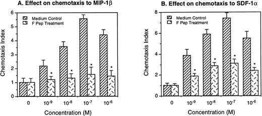 Fig. 2. Inhibition of monocyte chemotaxis to chemokines by F peptide. Monocytes were preincubated with or without F peptide (5 × 10−6 mol/L) for 60 minutes at 37°C and washed 2 times with PBS. Different concentrations of MIP-1β or SDF-1 were placed in the lower wells of the chemotaxis chamber. Monocytes were placed in the upper wells. After incubation for 90 minutes at 37°C, the cells that migrated across the polycarbonate filter were counted. The chemotactic activity was expressed as CI. *A significantly reduced migratory response of F peptide-pretreated monocytes to chemokines compared with medium-treated cells (P < .05).